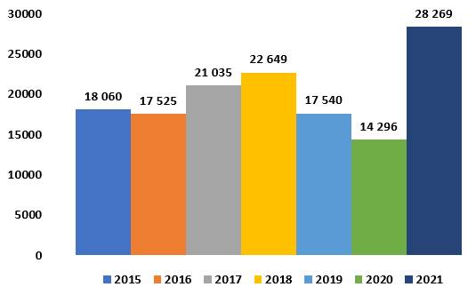 Gráfico con los datos del monto anual de desembolsos de la cartera de crédito años 2015 al 2021.
